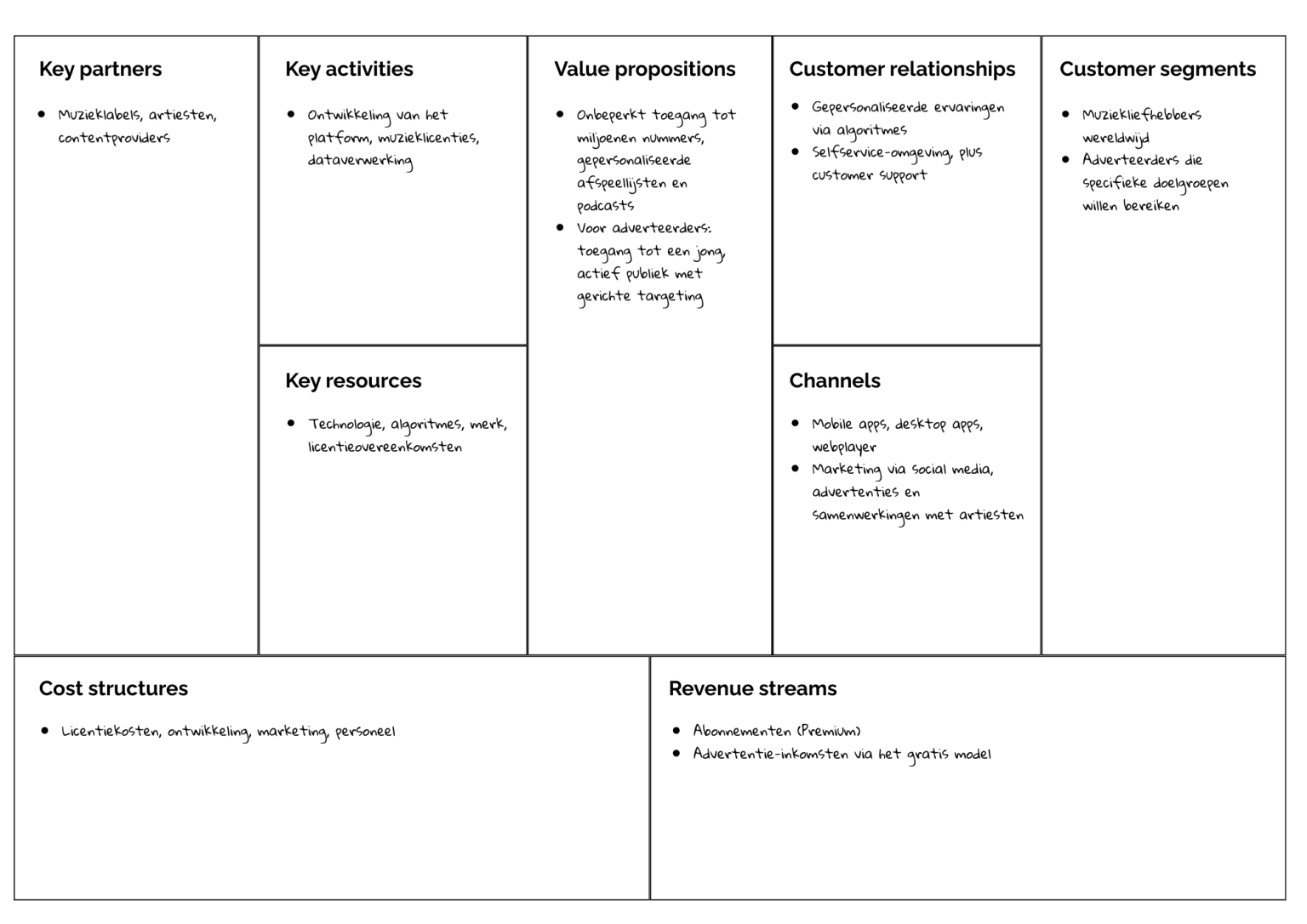 Business model canvas voorbeeld Spotify